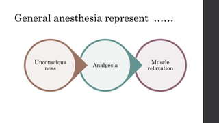 General anesthesia represent ……
Muscle
relaxation
Analgesia
Unconscious
ness
 