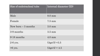 Size of endotracheal tube Internal diameter (ID)
Male 8.0 mm
Female 7.5 mm
New born – 3 months 3.0 mm
3-9 months 3.5 mm
9-18 months 4.0 mm
2-6 yrs. (Age/3) +3.5
>6 yrs. (Age/4) + 4.5
 