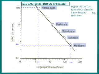 OIL GAS PARTITION CO-EFFICIENT
Higher the Oil: Gas
Partition Co-efficient
lower the MAC . E.g.,
Halothane
1.4 220
0.8
 