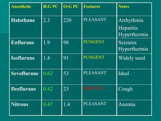 Anesthetic B:G PC O:G PC Features Notes
Halothane 2.3 220 PLEASANT Arrhythmia
Hepatitis
Hyperthermia
Enflurane 1.9 98 PUNGENT Seizures
Hyperthermia
Isoflurane 1.4 91 PUNGENT Widely used
Sevoflurane 0.62 53 PLEASANT Ideal
Desflurane 0.42 23 IRRITANT Cough
Nitrous 0.47 1.4 PLEASANT Anemia
 