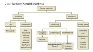 General anesthesia | PPTX
