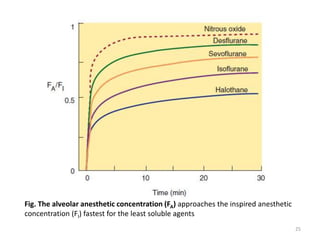 Fig. The alveolar anesthetic concentration (FA) approaches the inspired anesthetic
concentration (FI) fastest for the least soluble agents
25
 