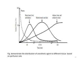 Fig. demonstrate the distribution of anesthetic agent to different tissue based
on perfusion rate 27
 