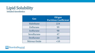 Lipid Solubility
InhaledAnesthetics
Gas
Oil:gas
Partition Coefficient
Halothane 224
Enflurane 99
Isoflurane 98
Sevoflurane 47
Desflurane 28
Nitrous Oxide <10
AfraTafreeh.com
 