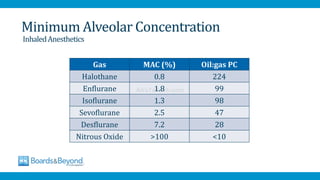 Minimum Alveolar Concentration
InhaledAnesthetics
Gas MAC (%) Oil:gas PC
Halothane 0.8 224
Enflurane 1.8 99
Isoflurane 1.3 98
Sevoflurane 2.5 47
Desflurane 7.2 28
Nitrous Oxide >100 <10
AfraTafreeh.com
 