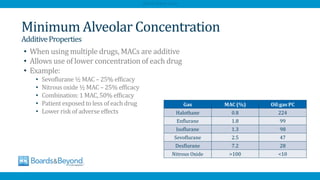 • When using multiple drugs, MACs are additive
• Allows use of lower concentration of each drug
• Example:
• Sevoflurane ½ MAC – 25% efficacy
• Nitrous oxide ½ MAC – 25% efficacy
• Combination:1 MAC, 50% efficacy
• Patientexposed to less of each drug
• Lower risk of adverse effects
Minimum Alveolar Concentration
AdditiveProperties
AfraTafreeh.com
 