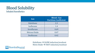 Blood Solubility
InhaledAnesthetics
Gas
Blood : Gas
Partition Coefficient
Halothane 2.3
Isoflurane 1.4
Sevoflurane 0.69
Nitrous Oxide 0.47
Desflurane 0.42
Halothane → SLOW induction/washout
Nitric Oxide → FAST induction/washout
AfraTafreeh.com
 