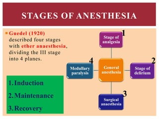  Guedel (1920)
described four stages
with ether anaesthesia,
dividing the III stage
into 4 planes.
STAGES OF ANESTHESIA
General
anesthesia
Stage of
analgesia
Stage of
delirium
Surgical
anaesthesia
Medullary
paralysis
1.Induction
2.Maintenance
3.Recovery
1
2
3
4
 