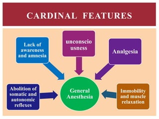 General
Anesthesia
Lack of
awareness
and amnesia
unconscio
usness
Analgesia
Abolition of
somatic and
autonomic
reflexes
Immobility
and muscle
relaxation
CARDINAL FEATURES
 