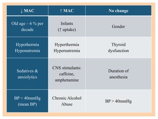 ↓ MAC ↑ MAC No change
Old age – 6 % per
decade
Infants
(↑ uptake)
Gender
Hypothermia
Hyponatremia
Hyperthermia
Hypernatremia
Thyroid
dysfunction
Sedatives &
anxiolytics
CNS stimulants:
caffeine,
amphetamine
Duration of
anesthesia
BP < 40mmHg
(mean BP)
Chronic Alcohol
Abuse
BP > 40mmHg
 