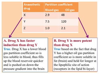 A. Drug X has faster
induction than drug Y
True. Drug X has a lower blood
gas partition coefficient so is
less soluble in blood, thus fills
up the blood reservoir quicker
and is pushed on down the
pressure gradient into the brain
B. Drug Y is more potent
than drug X
True based on the fact that drug
Y has a higher oil gas partition
coefficient so is more soluble in
fat (brain) and held for longer at
the lipophilic site of action
(receptors in the lipid bi-layer)
 