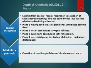 Depth of Anesthesia (GUEDEL’S
Signs) 19
Surgical
anaesthesia
• Extends from onset of regular respiration to cessation of
spontaneous breathing. This has been divided into 4 planes
which may be distinguished as:
• Plane 1 moving eye balls. This plane ends when eyes become
fixed.
• Plane 2 loss of corneal and laryngeal reflexes.
• Plane 3 pupil starts dilating and light reflex is lost.
• Plane 4 Intercostal paralysis, shallow abdominal respiration,
dilated pupil.
Medullary
paralysis • Cessation of breathing to failure of circulation and death.
 