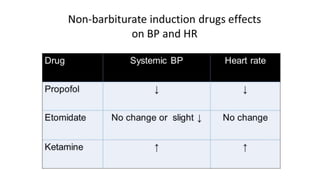 Non-barbiturate induction drugs effects 
on BP and HR 
Drug Systemic BP Heart rate 
Propofol ↓ ↓ 
Etomidate No change or slight ↓ No change 
Ketamine ↑ ↑ 
 