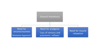 General Anesthesia 
Need for 
unconsciousness 
‘Amnesia-hypnosis’ 
Need for analgesia 
‘Loss of sensory and 
autonomic reflexes’ 
Need for muscle 
relaxation 
 