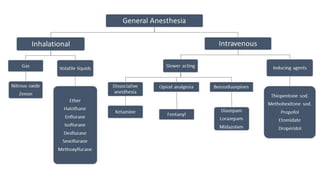 General Anesthesia 
Inhalational 
Gas 
Nitrous oxide 
Zenon 
Volatile liquids 
Ether 
Halothane 
Enflurane 
Isoflurane 
Desflurane 
Sevoflurane 
Methoxyflurane 
Intravenous 
Slower acting 
Dissociative 
anesthesia 
Ketamine 
Opiod analgesia 
Fentanyl 
Benzodiazepines 
Diazepam 
Lorazepam 
Midazolam 
Inducing agents 
Thiopentone sod. 
Methohexitone sod. 
Propofol 
Etomidate 
Droperidol 
 