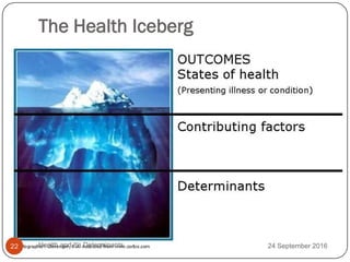 The Health Iceberg
24 September 2016
22 Health and it's Determinants
 