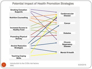 Potential Impact of Health Promotion Strategies
Smoking Cessation
Supports
Cardiovascular
Disease
Nutrition Counselling
Increased Access to
Healthy Food
Alcohol Reduction
Strategies
Teaching Coping
Skills
Promoting Physical
Activity
Mental Ill-health
Chronic
Respiratory
Disease
Diabetes
Cancer
9/24/2016
7
Introduction to the CVDs risk factors
ANU
 