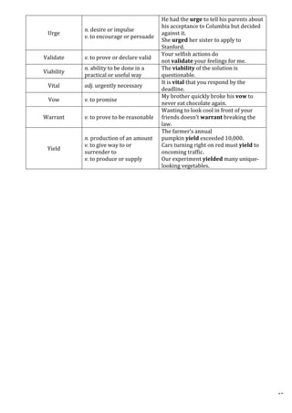 14
Urge
n. desire or impulse
v. to encourage or persuade
He had the urge to tell his parents about
his acceptance to Columbia but decided
against it.
She urged her sister to apply to
Stanford.
Validate v. to prove or declare valid
Your selfish actions do
not validate your feelings for me.
Viability
n. ability to be done in a
practical or useful way
The viability of the solution is
questionable.
Vital adj. urgently necessary
It is vital that you respond by the
deadline.
Vow v. to promise
My brother quickly broke his vow to
never eat chocolate again.
Warrant v. to prove to be reasonable
Wanting to look cool in front of your
friends doesn’t warrant breaking the
law.
Yield
n. production of an amount
v. to give way to or
surrender to
v. to produce or supply
The farmer’s annual
pumpkin yield exceeded 10,000.
Cars turning right on red must yield to
oncoming traffic.
Our experiment yielded many unique-
looking vegetables.
 