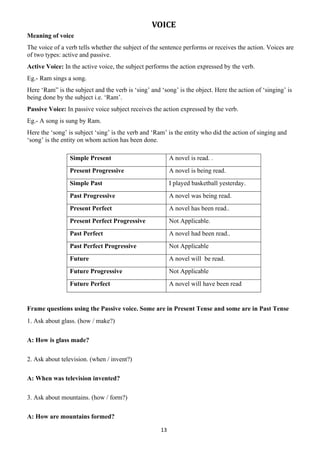 13
VOICE
Meaning of voice
The voice of a verb tells whether the subject of the sentence performs or receives the action. Voices are
of two types: active and passive.
Active Voice: In the active voice, the subject performs the action expressed by the verb.
Eg.- Ram sings a song.
Here ‘Ram” is the subject and the verb is ‘sing’ and ‘song’ is the object. Here the action of ‘singing’ is
being done by the subject i.e. ‘Ram’.
Passive Voice: In passive voice subject receives the action expressed by the verb.
Eg.- A song is sung by Ram.
Here the ‘song’ is subject ‘sing’ is the verb and ‘Ram’ is the entity who did the action of singing and
‘song’ is the entity on whom action has been done.
Simple Present A novel is read. .
Present Progressive A novel is being read.
Simple Past I played basketball yesterday.
Past Progressive A novel was being read.
Present Perfect A novel has been read..
Present Perfect Progressive Not Applicable.
Past Perfect A novel had been read..
Past Perfect Progressive Not Applicable
Future A novel will be read.
Future Progressive Not Applicable
Future Perfect A novel will have been read
Frame questions using the Passive voice. Some are in Present Tense and some are in Past Tense
1. Ask about glass. (how / make?)
A: How is glass made?
2. Ask about television. (when / invent?)
A: When was television invented?
3. Ask about mountains. (how / form?)
A: How are mountains formed?
 