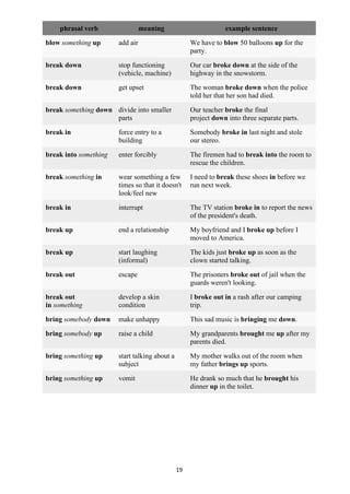 19
phrasal verb meaning example sentence
blow something up add air We have to blow 50 balloons up for the
party.
break down stop functioning
(vehicle, machine)
Our car broke down at the side of the
highway in the snowstorm.
break down get upset The woman broke down when the police
told her that her son had died.
break something down divide into smaller
parts
Our teacher broke the final
project down into three separate parts.
break in force entry to a
building
Somebody broke in last night and stole
our stereo.
break into something enter forcibly The firemen had to break into the room to
rescue the children.
break something in wear something a few
times so that it doesn't
look/feel new
I need to break these shoes in before we
run next week.
break in interrupt The TV station broke in to report the news
of the president's death.
break up end a relationship My boyfriend and I broke up before I
moved to America.
break up start laughing
(informal)
The kids just broke up as soon as the
clown started talking.
break out escape The prisoners broke out of jail when the
guards weren't looking.
break out
in something
develop a skin
condition
I broke out in a rash after our camping
trip.
bring somebody down make unhappy This sad music is bringing me down.
bring somebody up raise a child My grandparents brought me up after my
parents died.
bring something up start talking about a
subject
My mother walks out of the room when
my father brings up sports.
bring something up vomit He drank so much that he brought his
dinner up in the toilet.
 