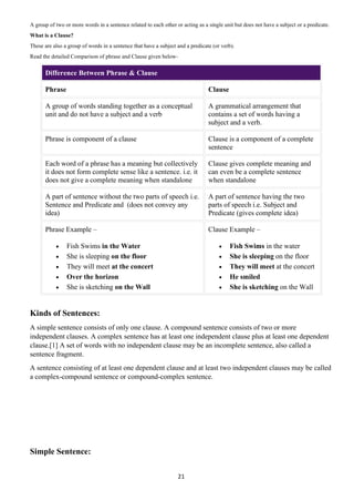 21
A group of two or more words in a sentence related to each other or acting as a single unit but does not have a subject or a predicate.
What is a Clause?
These are also a group of words in a sentence that have a subject and a predicate (or verb).
Read the detailed Comparison of phrase and Clause given below-
Difference Between Phrase & Clause
Phrase Clause
A group of words standing together as a conceptual
unit and do not have a subject and a verb
A grammatical arrangement that
contains a set of words having a
subject and a verb.
Phrase is component of a clause Clause is a component of a complete
sentence
Each word of a phrase has a meaning but collectively
it does not form complete sense like a sentence. i.e. it
does not give a complete meaning when standalone
Clause gives complete meaning and
can even be a complete sentence
when standalone
A part of sentence without the two parts of speech i.e.
Sentence and Predicate and (does not convey any
idea)
A part of sentence having the two
parts of speech i.e. Subject and
Predicate (gives complete idea)
Phrase Example –
• Fish Swims in the Water
• She is sleeping on the floor
• They will meet at the concert
• Over the horizon
• She is sketching on the Wall
Clause Example –
• Fish Swims in the water
• She is sleeping on the floor
• They will meet at the concert
• He smiled
• She is sketching on the Wall
Kinds of Sentences:
A simple sentence consists of only one clause. A compound sentence consists of two or more
independent clauses. A complex sentence has at least one independent clause plus at least one dependent
clause.[1] A set of words with no independent clause may be an incomplete sentence, also called a
sentence fragment.
A sentence consisting of at least one dependent clause and at least two independent clauses may be called
a complex-compound sentence or compound-complex sentence.
Simple Sentence:
 