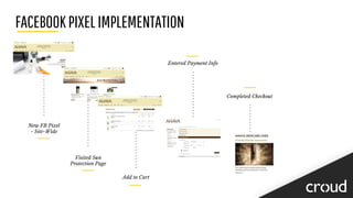 FACEBOOKPIXELIMPLEMENTATION
New FB Pixel
- Site-Wide
Visited Sun
Protection Page
Add to Cart
Entered Payment Info
Completed Checkout
 