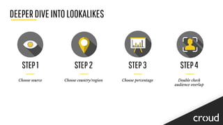 DEEPERDIVEINTOLOOKALIKES
STEP1
Choose source
STEP2
Choose country/region
STEP3
Choose percentage
STEP4
Double check
audience overlap
 