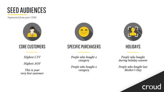 SEEDAUDIENCES
Segmented from your CRM
CORECUSTOMERS
Highest LTV
Highest AOV
This is your
very best customer
SPECIFICPURCHASERS
People who bought x
category
People who bought x
category
HOLIDAYS
People who bought
during holiday seasons
People who bought last
Mother’s Day
 