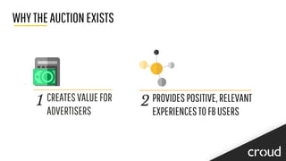 WHYTHEAUCTIONEXISTS
CREATESVALUEFOR
ADVERTISERS
1 PROVIDESPOSITIVE,RELEVANT
EXPERIENCESTOFBUSERS
2
 