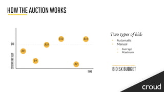 HOWTHEAUCTIONWORKS
Two types of bid:
• Automatic
• Manual
• Average
• Maximum
TIME
COSTPERRESULT
$10
$8
$4
$2
$10
$12 $12
BID5XBUDGET
 