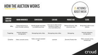 HOWTHEAUCTIONWORKS
CAMPAIGN
OBJECTIVE
BRANDAWARENESS CONVERSIONS LEADADS PRODUCTADS CLICKS
Why
Cheap impressions to
reach a broader audience
Identify people most likely
to complete purchase
Easy way to collect emails
and phone numbers at
very reasonable prices
Bottom of Funnel - high
conversion rates
Bring cheap traffic to your
website
Targeting
Interests, behaviors,
demographics
Retargeting, look-a-likes Retargeting, look-a-likes Retargeting
Interests, behaviors,
demographics
Creative Video, carousel, canvas
Video, carousel, standard
ads
Lead ads Dynamic Product Ads
Video, carousel, canvas,
standard ads
25ACTIONS/
ADSET/WEEK
 