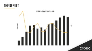 THERESULT
WEEKLYCONVERSIONS&CPA
CPA
CONVERSIONS
 