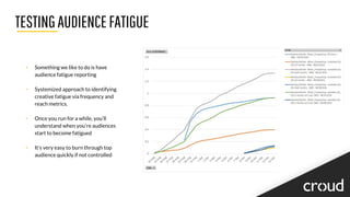 TESTINGAUDIENCEFATIGUE
• Something we like to do is have
audience fatigue reporting
• Systemized approach to identifying
creative fatigue via frequency and
reach metrics.
• Once you run for a while, you’ll
understand when you’re audiences
start to become fatigued
• It’s very easy to burn through top
audience quickly if not controlled
 