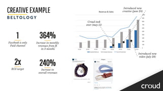 CREATIVEEXAMPLE
Croud took
over (may 11)
Introduced new
video (july 28)
Introduced new
creative (june 24)
1
2x
364%
240%ROI target
Increase in monthly
revenues from fb
in 3 months
Increase in
overall revenues
Facebook is only
Paid channel
 