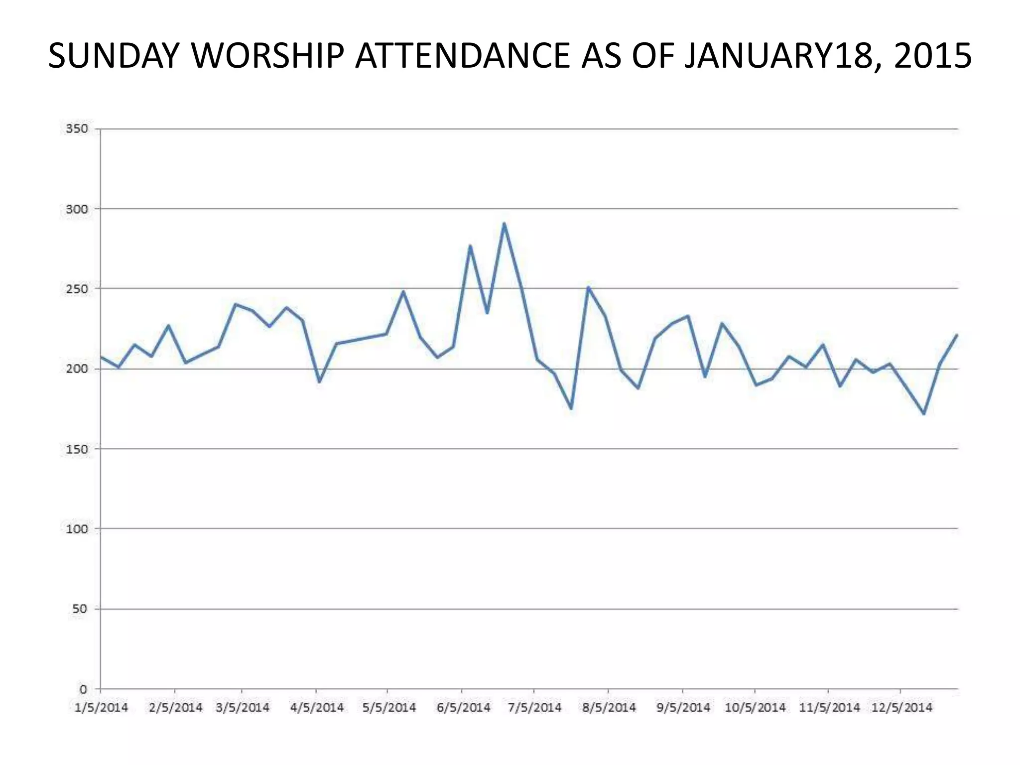 SUNDAY WORSHIP ATTENDANCE AS OF JANUARY18, 2015
 