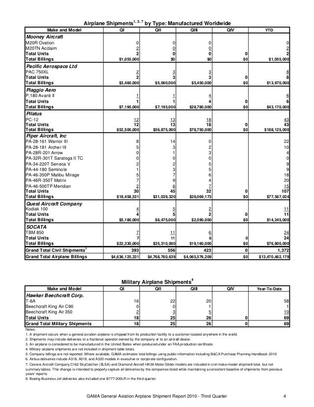 General aviation airplane shipment report