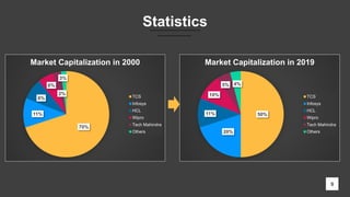 9
Statistics
70%
11%
8%
6%
3%
2%
Market Capitalization in 2000
TCS
Infosys
HCL
Wipro
Tech Mahindra
Others
50%
20%
11%
10%
5% 4%
Market Capitalization in 2019
TCS
Infosys
HCL
Wipro
Tech Mahindra
Others
 