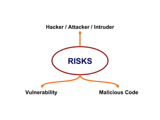 RISKS Hacker / Attacker / Intruder Malicious Code Vulnerability 