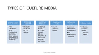 TYPES OF CULTURE MEDIA
SIMPLE MEDIA
• FOR
GROWING
NON
FASTIDIOUS
BACTERIA
• ONLY SOURCE
OF CARBON &
NITRIGEN
ENRICHED
MEDIUM
• MEDIUM
WITH EGG
BLOOD
SERUM
SELECTIVE
MEDIUM
• SELECTIVE
AGENT
ADDED TO
INHIBIT
OTHER
BACTERIA &
PROMOTE
WANTED
BACTERIA
Enrichment
media
• Liquid
selective
media
Differential
media
• Medium to
differentiate
b/w bacteria
• BA
• MacConkey
medium
Indicator media
• Indicates
bacterial
growth
• Tellurite
media
TONY SCARIA 2010 KMC
 