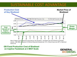 SUSTAINABLE COST ADVANTAGE
  Production Cost                         Market Price of
  of Soy Biodiesel                          Biodiesel




  Cost
                                                       Gross
Benefit of                                             Margin
 Captive
Feedstock




  GB Fixed Production Cost of Biodiesel
  on Captive Feedstock at 3 MGY Scale

                                                            10
 
