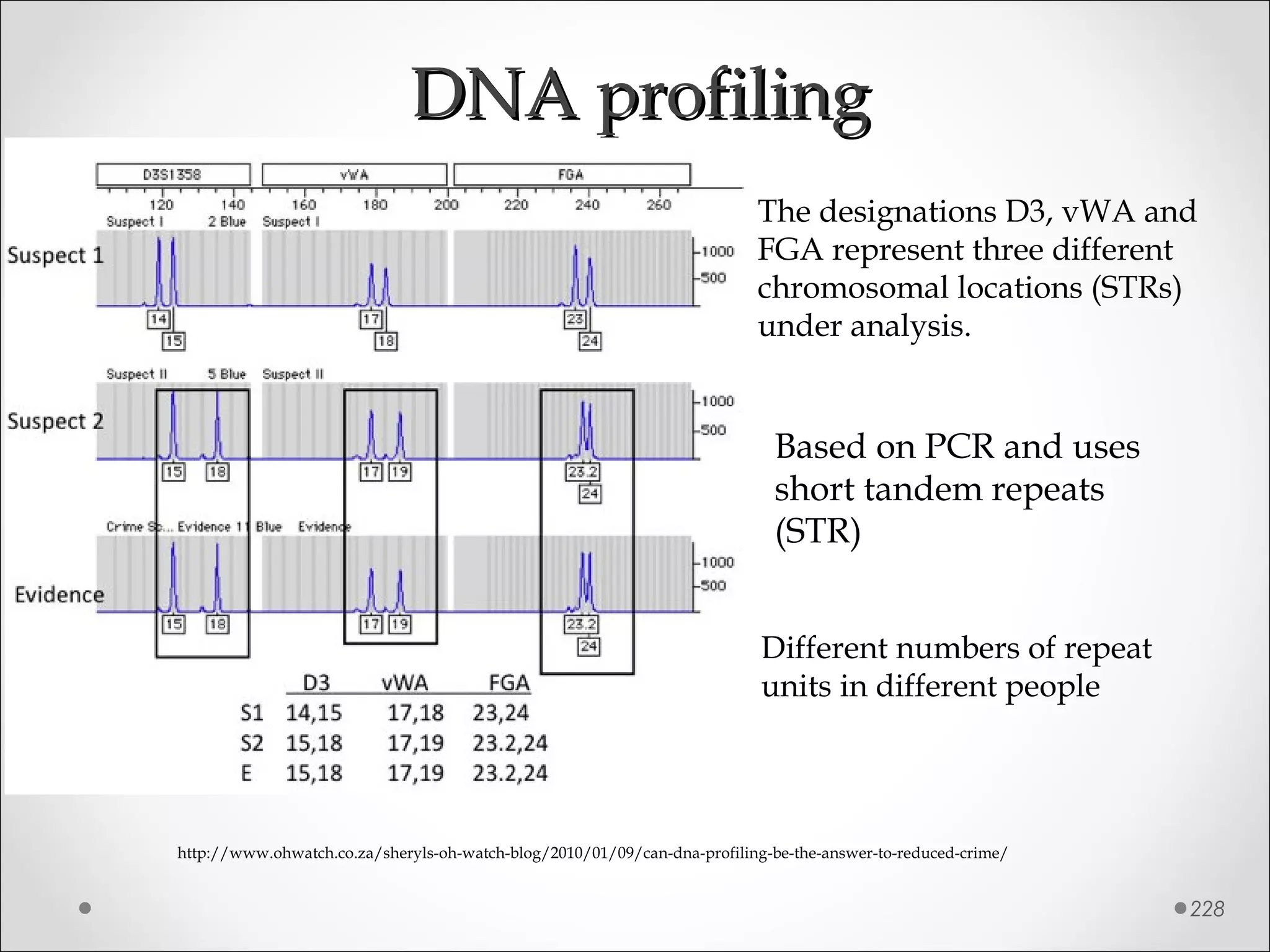 DNA profilingDNA profiling
228
http://www.ohwatch.co.za/sheryls-oh-watch-blog/2010/01/09/can-dna-profiling-be-the-answer-to-reduced-crime/
The designations D3, vWA and
FGA represent three different
chromosomal locations (STRs)
under analysis.
Based on PCR and uses
short tandem repeats
(STR)
Different numbers of repeat
units in different people
 