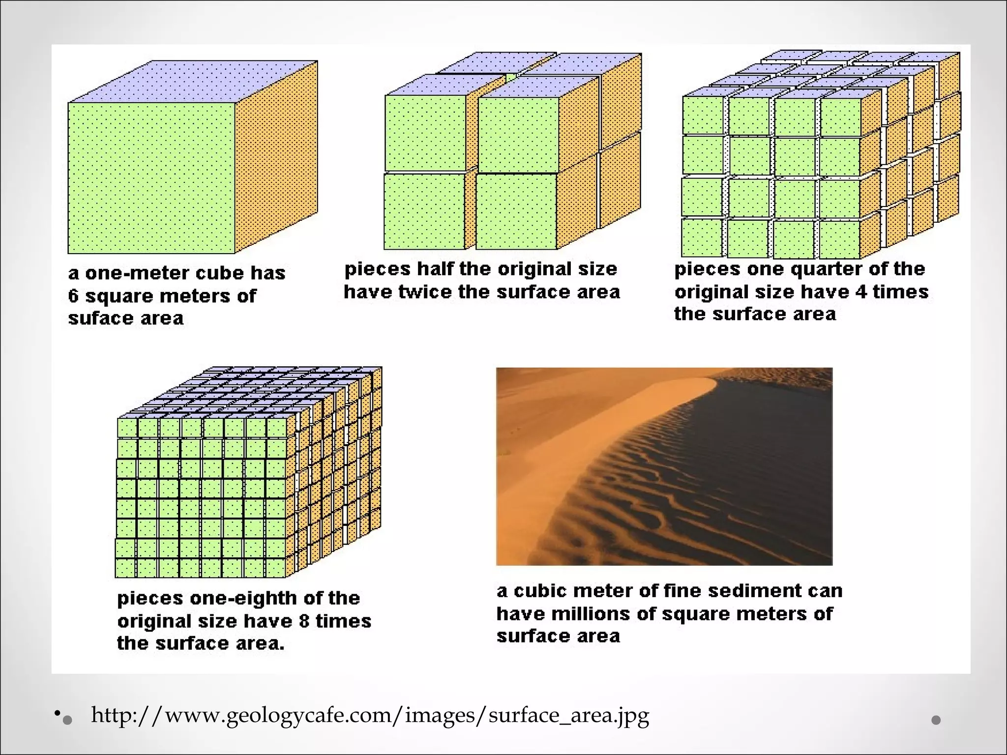 • http://www.geologycafe.com/images/surface_area.jpg
 