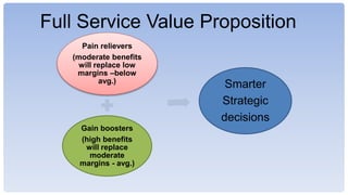 Full Service Value Proposition
Pain relievers
(moderate benefits
will replace low
margins Cbelow
avg.)
Gain boosters
(high benefits
will replace
moderate
margins - avg.)
Smarter
Strategic
decisions
 