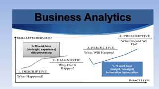 % 30 work hour
(hindsight, experience)
data processing
% 70 work hour
(insight, foresight)
information /optimization
Business Analytics
 