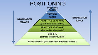 POSITIONING
STRATEGY
BOARD
TACTICAL
BOARD
ANALYTICS (%70 work)
(predictive, prescriptive)
ANALYTICS (%30 work)
(descriptive, diagnostic)
Data ETL
(extract, transform, load)
Various metrics (raw data from different sources )
INFORMATION
DEMAND
INFORMATION
SUPPLY
 