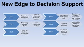 New Edge to Decision Support
OLD
Reliance on
survey data
Focus on
outcomes of
consumer
decisions
OLD
Measuring
business
effects
Use
descriptive
models
OLD
Focus on
short-run
profitability
NEW
Insights from
marketplace
data
Examine the
process
consumers
use to make
decisions
NEW
Optimize
activities
Use models
based on
behavioral
process
NEW
Emphasize
drivers of
long term
value
 