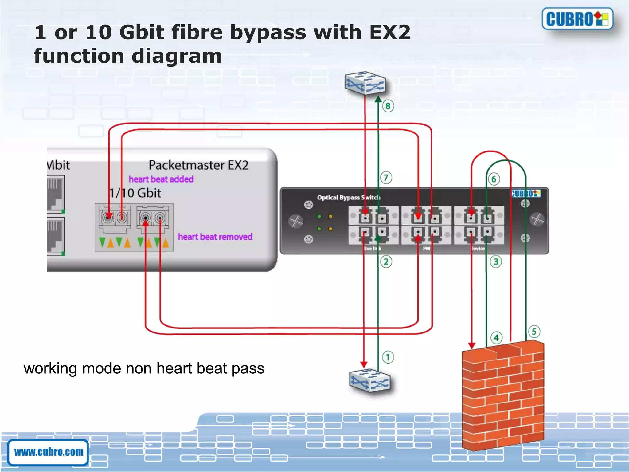 1 or 10 Gbit fibre bypass with EX2
function diagram
working mode non heart beat pass
 