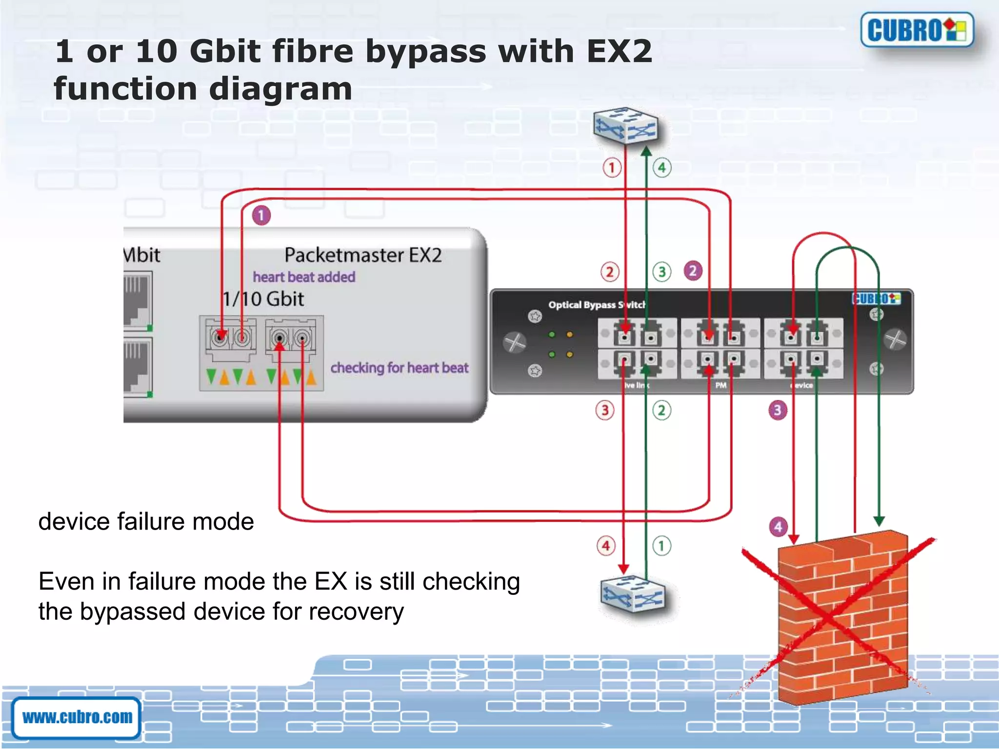 1 or 10 Gbit fibre bypass with EX2
function diagram
device failure mode
Even in failure mode the EX is still checking
the bypassed device for recovery
 