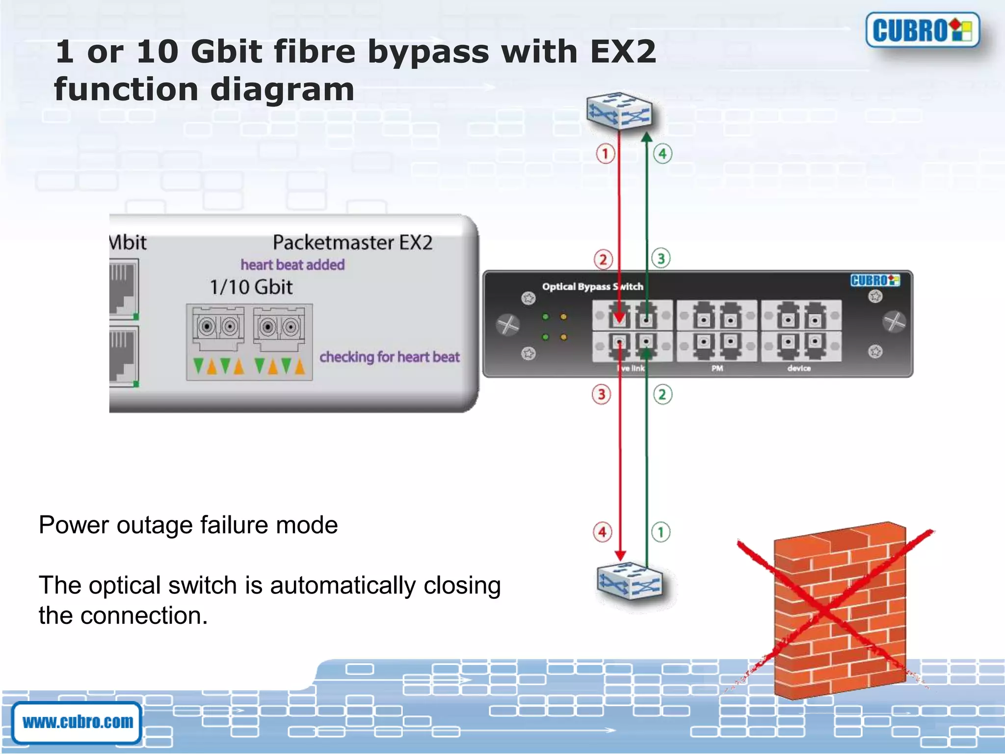1 or 10 Gbit fibre bypass with EX2
function diagram
Power outage failure mode
The optical switch is automatically closing
the connection.
 