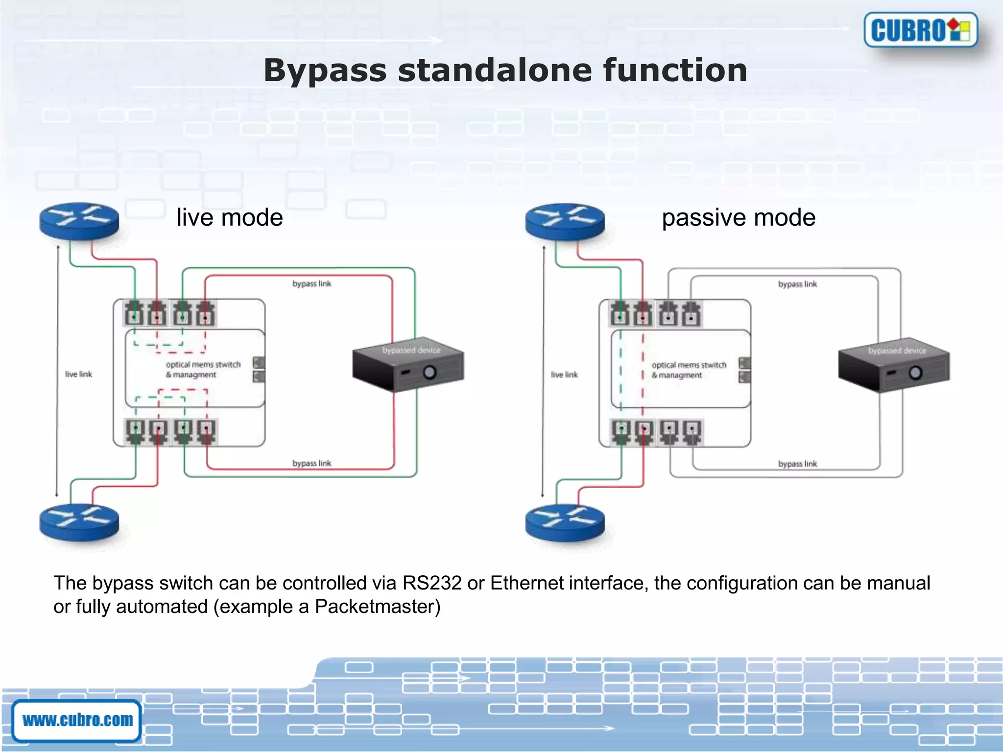 Bypass standalone function
live mode passive mode
The bypass switch can be controlled via RS232 or Ethernet interface, the configuration can be manual
or fully automated (example a Packetmaster)
 